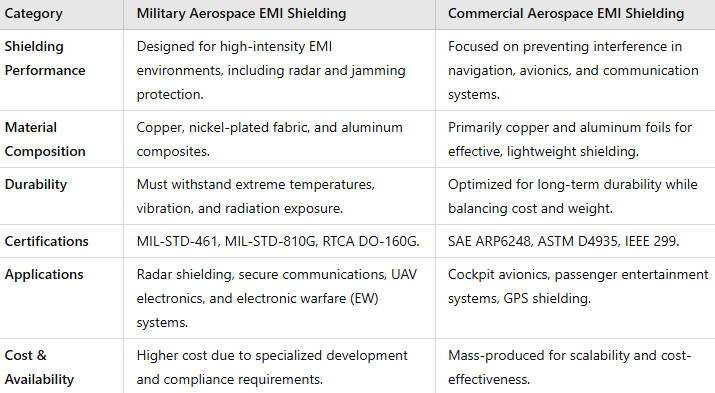 EMI Shielding Tapes: Military vs. Commercial Applications 